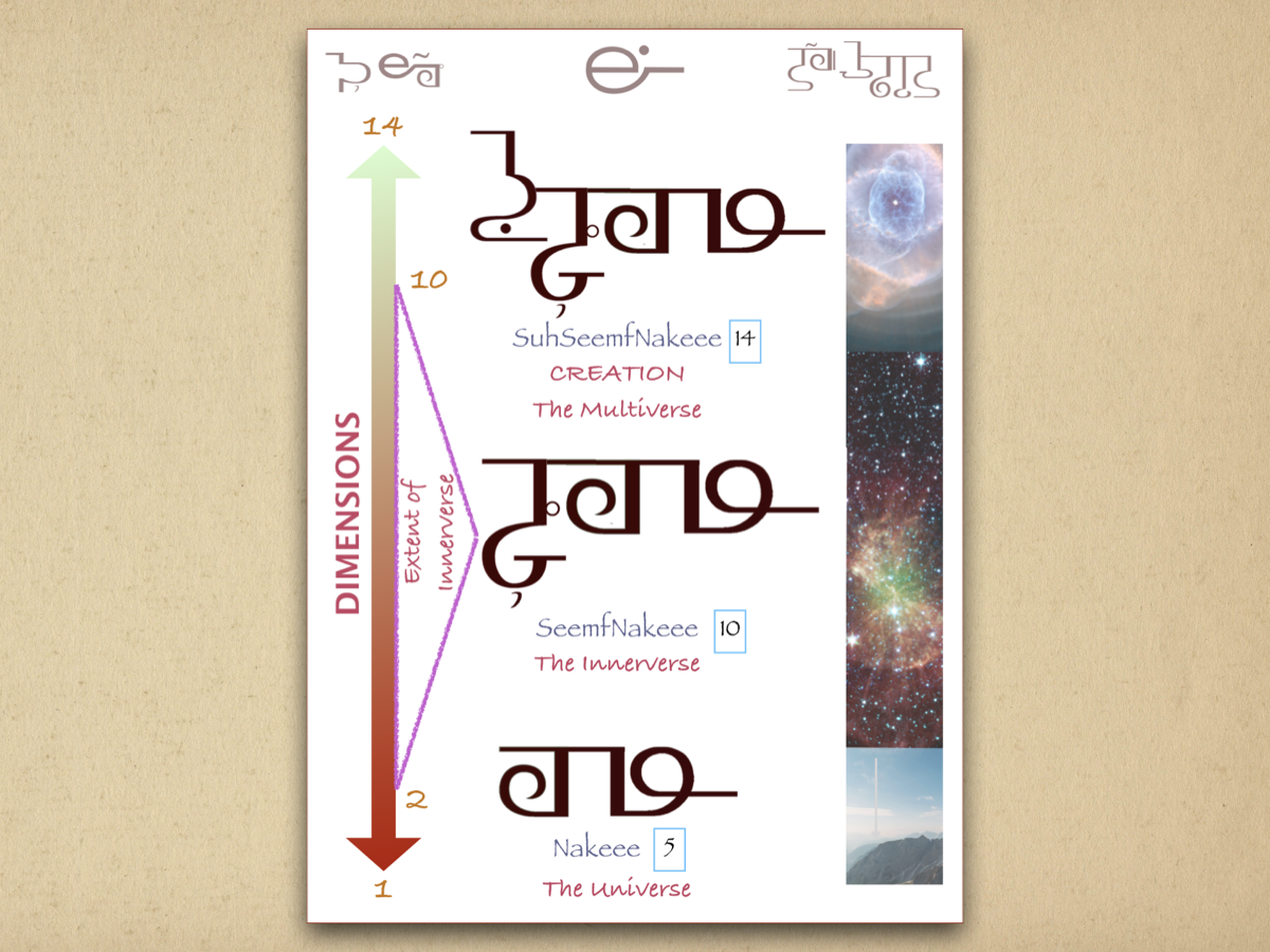 Creation Cosmoslogy Meditation Map